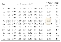 表2 精密度试验结果（n=7)