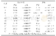 表3 响应面试验方差分析