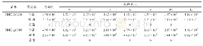 表1 不同接种比例试验组微生物计数结果单位：CFU/g