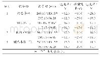 表2 利巴韦林、TCONH2、RTCOOH、利巴韦林-13C5质谱参数