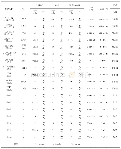 《表2 花生油中苯并[a]芘、酸价、黄曲霉毒素B1检验结果》