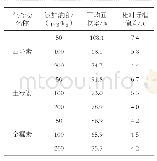 《表1 三种四环素类抗生素的回收率和相对标准偏差（n=6)》