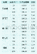 《表3 5种生物碱的加标回收率结果（n=6)》