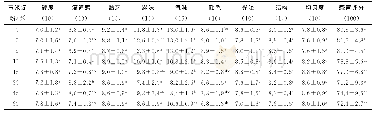 《表5 玉米淀粉对鲜湿米粉感官品质的影响》