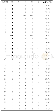 《表2 五元二次通用旋转组合试验设计方案及结果》