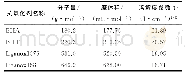 《表1 4种抗氧化剂的分子特性》