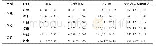 《表2 试验对象血液雄性激素表达水平比较》