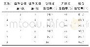 表2 多元线性回归方程结果