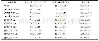 《表1 处理方式对光核桃水分含量、可溶性固形物、水分活度的影响》