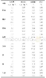 《表4 不同样品中五氯酚的回收率和相对标准偏差》