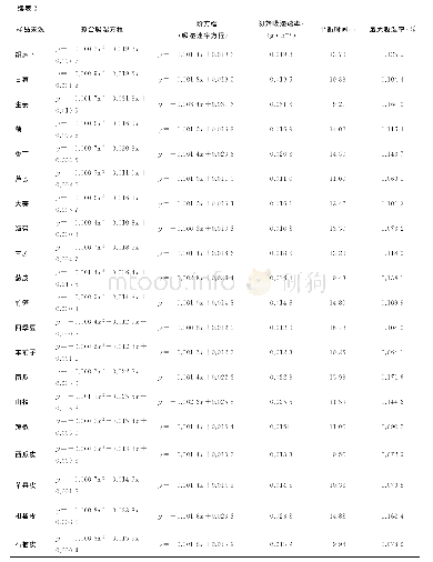 表2 40种膳食纤维粉的吸湿特性