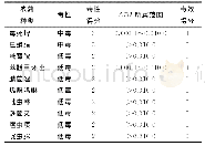 《表7 检出农药风险排序赋分表》