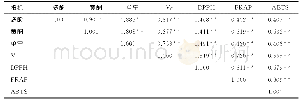 《表4 抗氧化活性成分和抗氧化活性斯皮尔曼相关系数》
