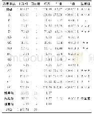 《表4 酶—超声波辅助乙醇提取火龙果果皮色素影响因素响应面回归模型的方差分析》