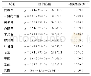 《表1 各种试剂的回归方程及相关系数》