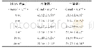 表1 不同浓度MDA氧化对籽瓜种仁蛋白质总巯基及二硫键含量的影响