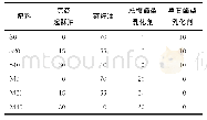 表1 海绵蛋糕配方：乳化剂和保泡型流态起酥油对海绵蛋糕面糊及其烘焙特性的影响