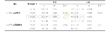 表3 南酸枣皮浆L*值反应速率及决定系数