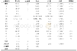 表6 酶解法方差分析结果