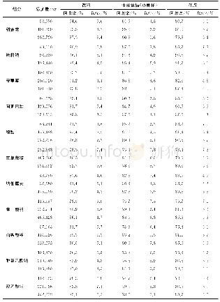 表3 不同食品中6种甜味剂和5种防腐剂的回收率和精密度试验