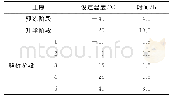 表1 真空冷冻干燥工艺参数