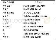 表7 具有抗应激功效的生物活性物质[4]