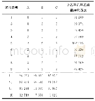 表4 正交优化试验方案及结果