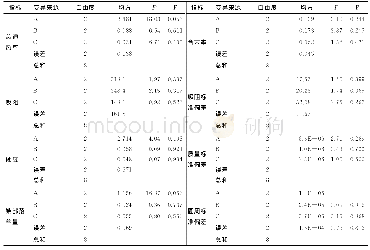 表8 正交试验方差分析Ⅱ