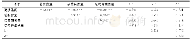 表6 不同微波处理温度黑米酒活性物质与L*、a*、b*的相关性