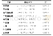 表1 单糖标准品标准曲线