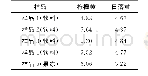 表1 5种实样的测试结果