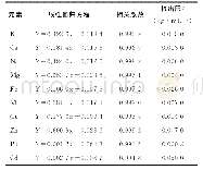 表5 各金属元素标准曲线及检出限