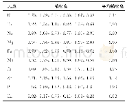 《表6 精密度试验结果：江西名茶中10种金属元素含量的测定》