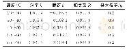 《表3 各温度段线性校正方程》
