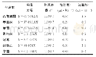 表3 7种激素的线性方程、相关系数、检出限和定量限
