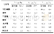 《表4 7种激素的回收率和精密度》