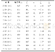 《表2 ARIMA-SVM模型预测结果[18]》