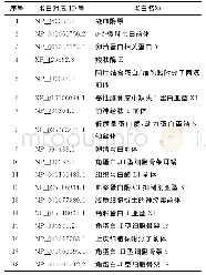 《表3 网络互作显著变化的蛋白质》