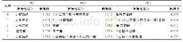 《表4 3个主成分中载荷值（绝对值）前5个挥发性成分》