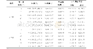 表2 掺不同比例地下水下氢氧同位素多重比较