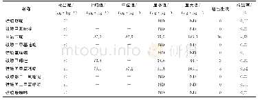 《表4 湖南地区畜禽肉样品中10种磺胺类药物含量》