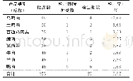 《表5 10种磺胺类药物在湖南地区畜禽肉样品细类中的检出情况》