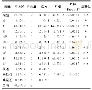 《表6 综合指标方差分析表》