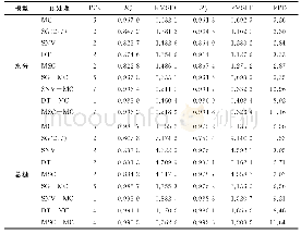 表3 各种预处理方法的建模预测结果