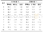 表5 优化的NIRS定标模型预测结果