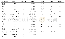 《表7 回归模型方差分析及结果》