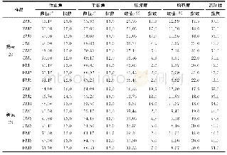 表4 粉体特性测定值及Carr指数化结果