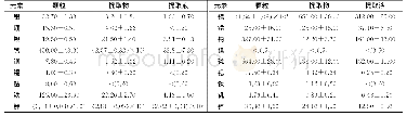 《表7 不同桦褐孔菌制品中18种微量元素的含量》