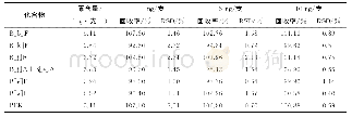 《表5 苯并[a]芘及其同分异构体的加标回收率和精密度》