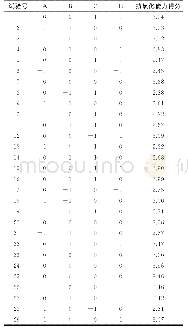 表6 大果山楂发酵的响应面优化试验结果